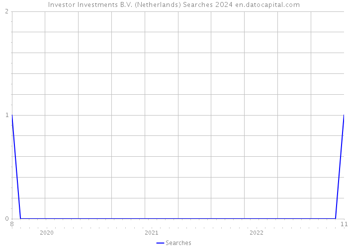Investor Investments B.V. (Netherlands) Searches 2024 