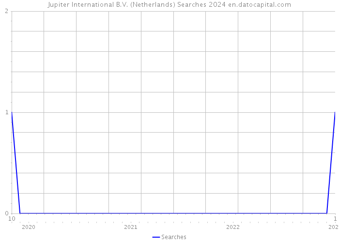 Jupiter International B.V. (Netherlands) Searches 2024 