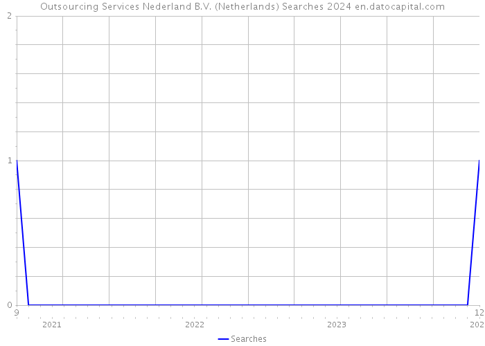 Outsourcing Services Nederland B.V. (Netherlands) Searches 2024 