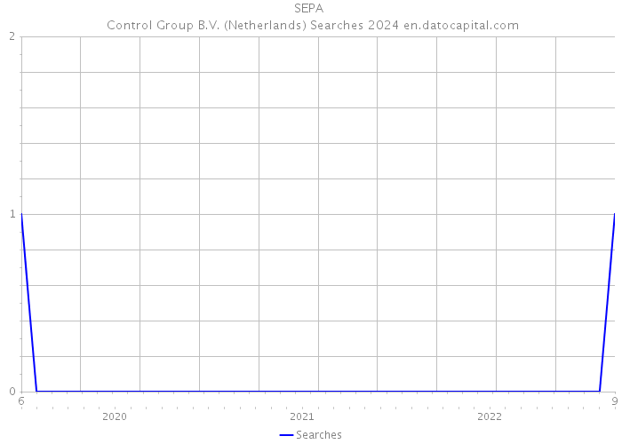 SEPA | Control Group B.V. (Netherlands) Searches 2024 