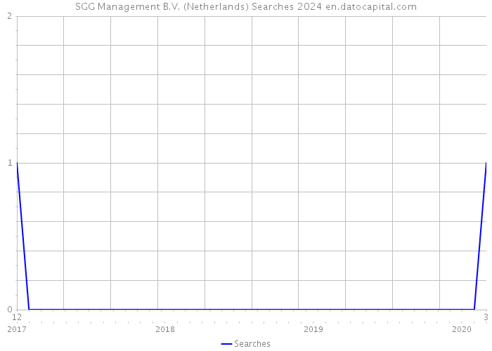 SGG Management B.V. (Netherlands) Searches 2024 