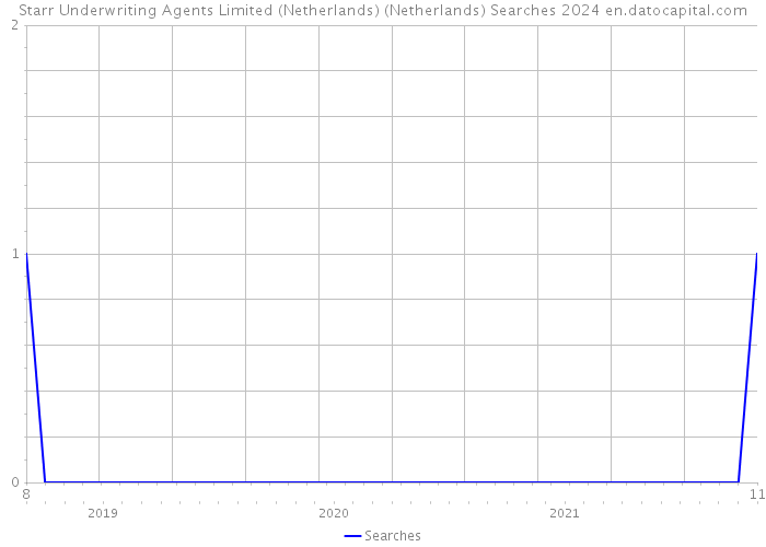 Starr Underwriting Agents Limited (Netherlands) (Netherlands) Searches 2024 