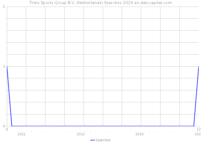 Tribe Sports Group B.V. (Netherlands) Searches 2024 