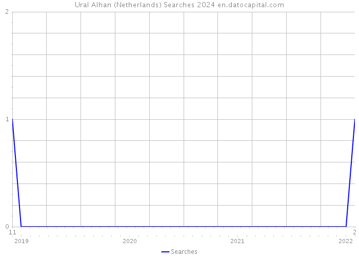 Ural Alhan (Netherlands) Searches 2024 