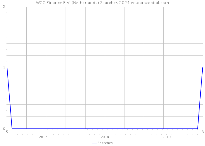 WCC Finance B.V. (Netherlands) Searches 2024 