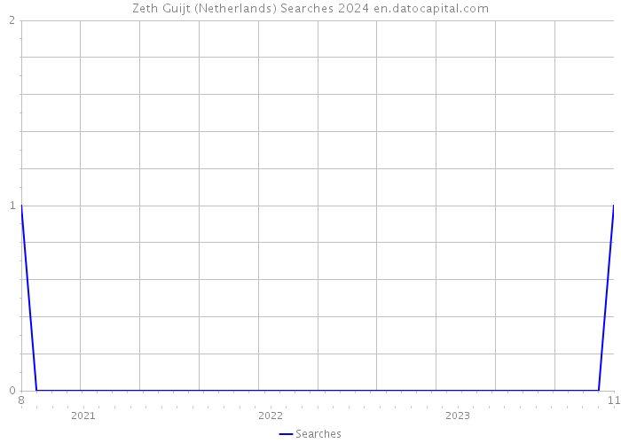 Zeth Guijt (Netherlands) Searches 2024 