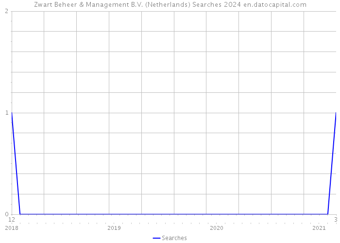 Zwart Beheer & Management B.V. (Netherlands) Searches 2024 