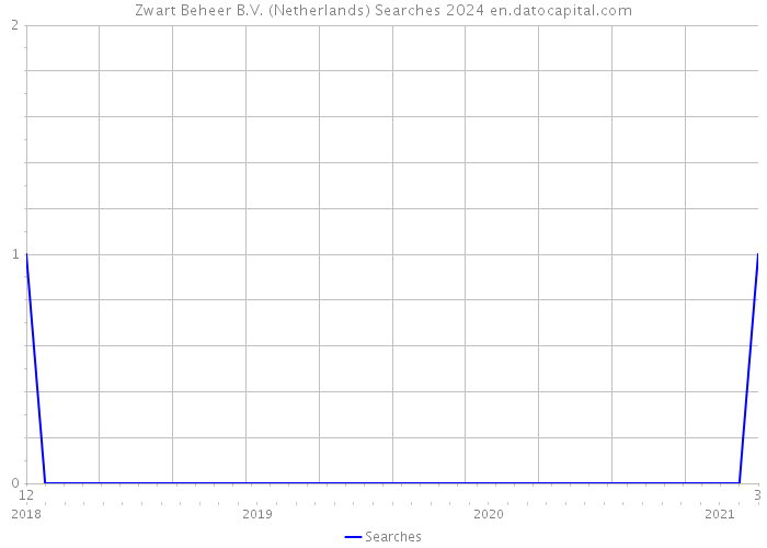 Zwart Beheer B.V. (Netherlands) Searches 2024 