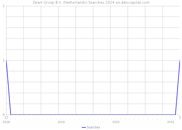 Zwart Groep B.V. (Netherlands) Searches 2024 