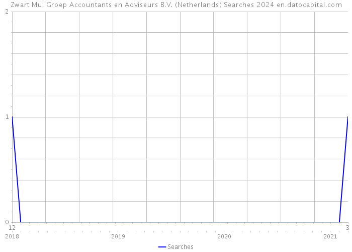 Zwart Mul Groep Accountants en Adviseurs B.V. (Netherlands) Searches 2024 