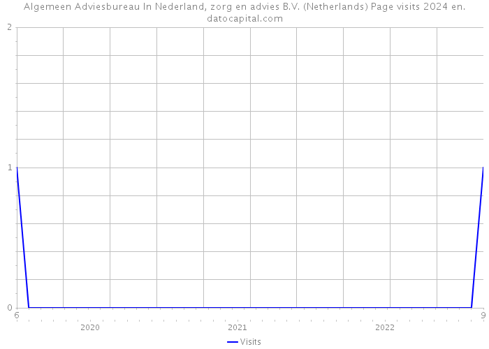 Algemeen Adviesbureau In Nederland, zorg en advies B.V. (Netherlands) Page visits 2024 