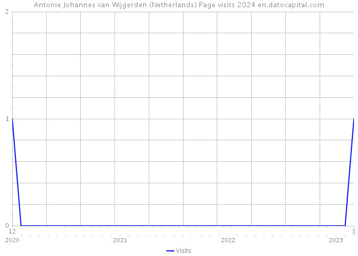 Antonie Johannes van Wijgerden (Netherlands) Page visits 2024 