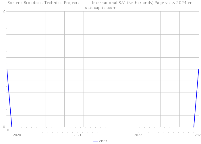 Boelens Broadcast Technical Projects International B.V. (Netherlands) Page visits 2024 