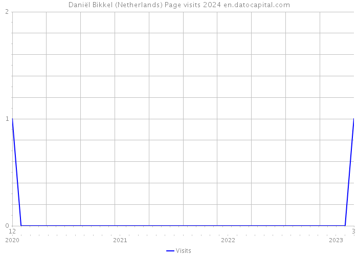 Daniël Bikkel (Netherlands) Page visits 2024 