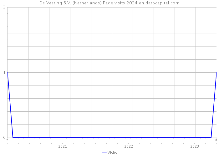 De Vesting B.V. (Netherlands) Page visits 2024 