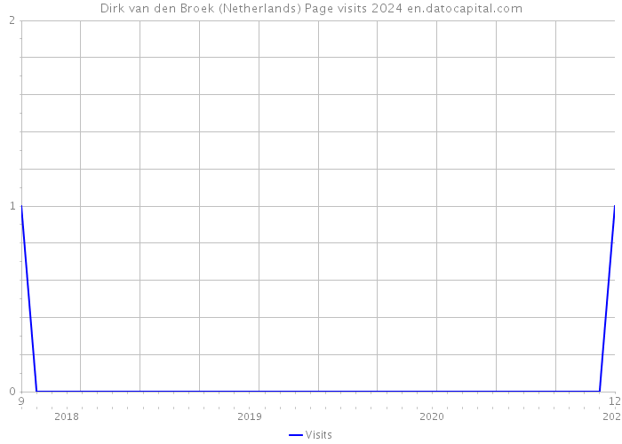 Dirk van den Broek (Netherlands) Page visits 2024 