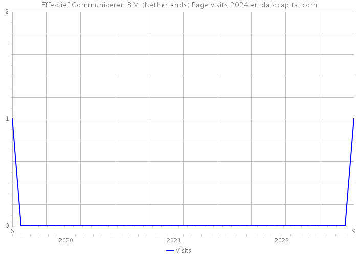 Effectief Communiceren B.V. (Netherlands) Page visits 2024 