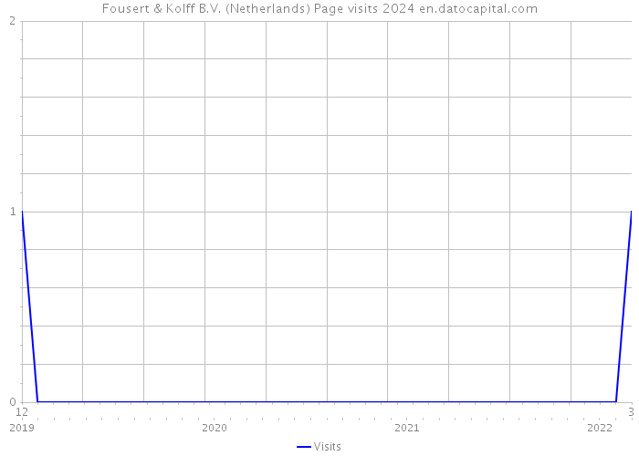 Fousert & Kolff B.V. (Netherlands) Page visits 2024 