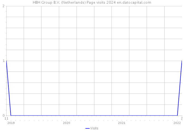 HBH Group B.V. (Netherlands) Page visits 2024 