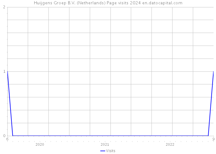 Huijgens Groep B.V. (Netherlands) Page visits 2024 