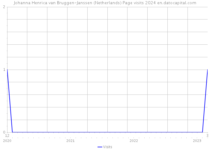 Johanna Henrica van Bruggen-Janssen (Netherlands) Page visits 2024 