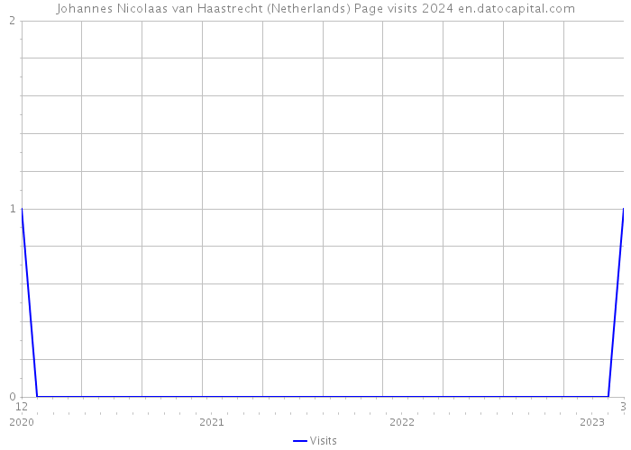 Johannes Nicolaas van Haastrecht (Netherlands) Page visits 2024 