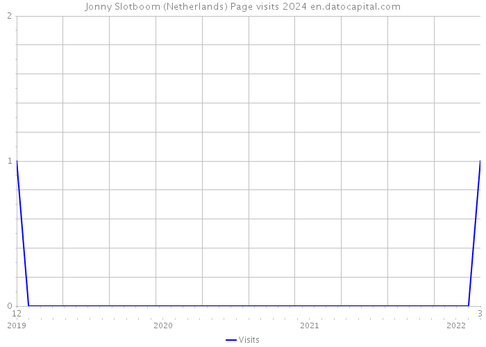 Jonny Slotboom (Netherlands) Page visits 2024 
