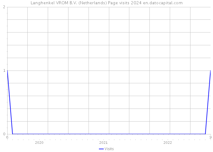 Langhenkel VROM B.V. (Netherlands) Page visits 2024 