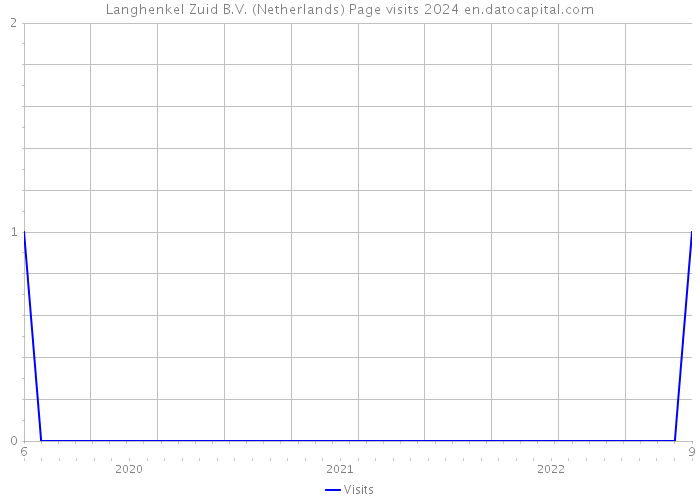 Langhenkel Zuid B.V. (Netherlands) Page visits 2024 