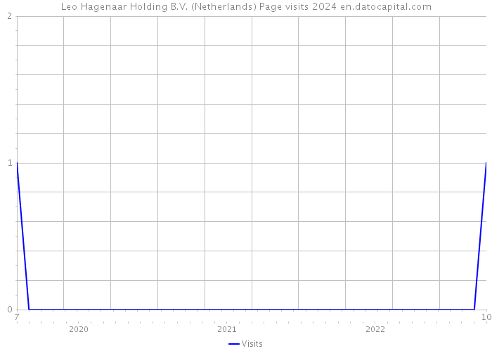 Leo Hagenaar Holding B.V. (Netherlands) Page visits 2024 