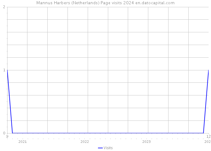 Mannus Harbers (Netherlands) Page visits 2024 