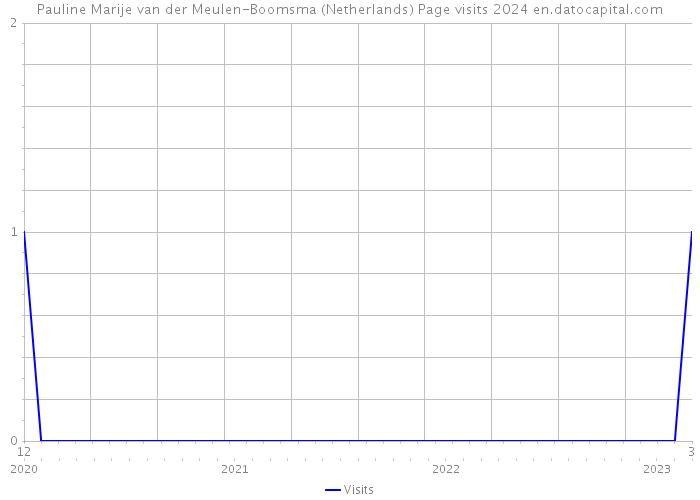Pauline Marije van der Meulen-Boomsma (Netherlands) Page visits 2024 