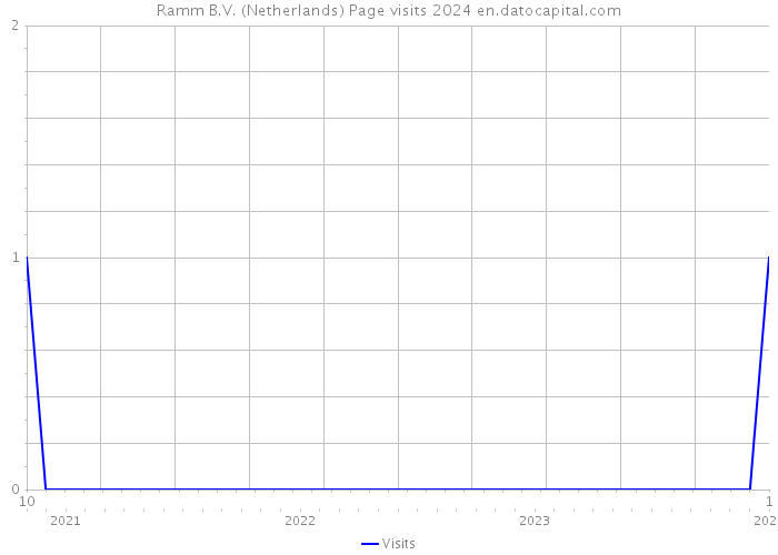 Ramm B.V. (Netherlands) Page visits 2024 