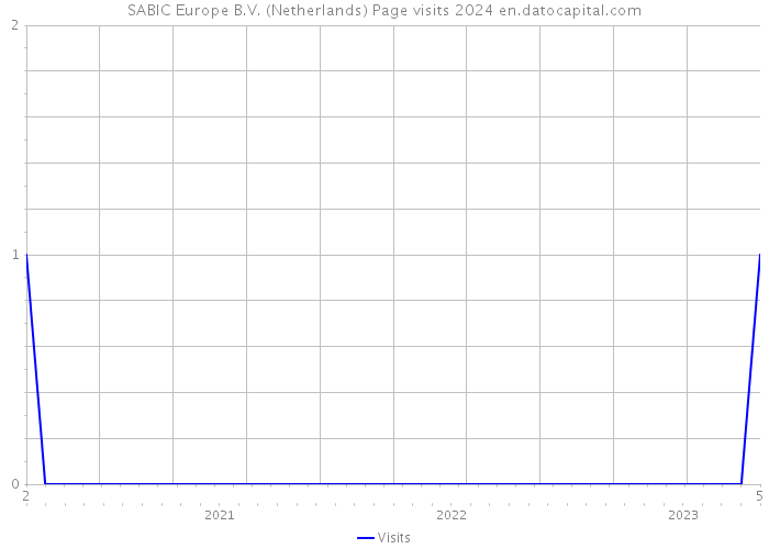 SABIC Europe B.V. (Netherlands) Page visits 2024 