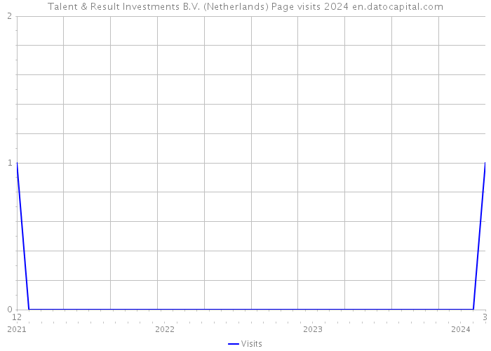 Talent & Result Investments B.V. (Netherlands) Page visits 2024 