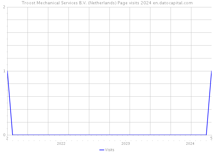 Troost Mechanical Services B.V. (Netherlands) Page visits 2024 