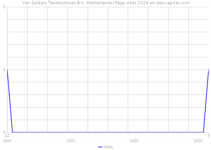 Van Zuidam Tandtechniek B.V. (Netherlands) Page visits 2024 