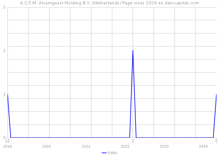 A.C.F.M. Alsemgeest Holding B.V. (Netherlands) Page visits 2024 