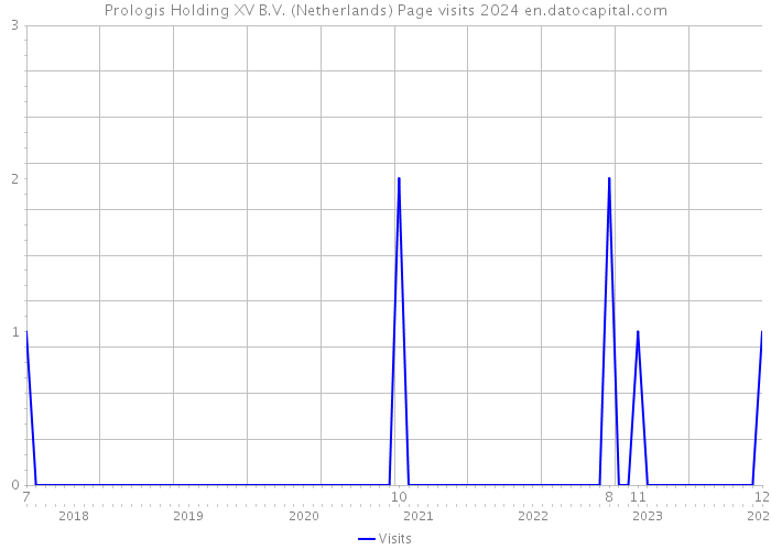 Prologis Holding XV B.V. (Netherlands) Page visits 2024 