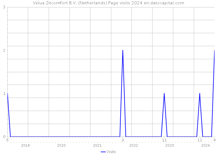 Velua Zitcomfort B.V. (Netherlands) Page visits 2024 