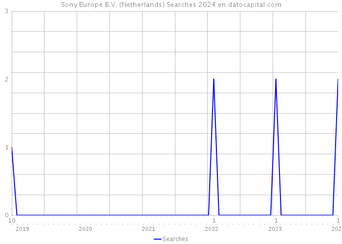 Sony Europe B.V. (Netherlands) Searches 2024 