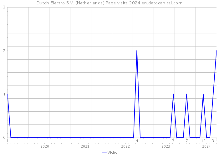 Dutch Electro B.V. (Netherlands) Page visits 2024 