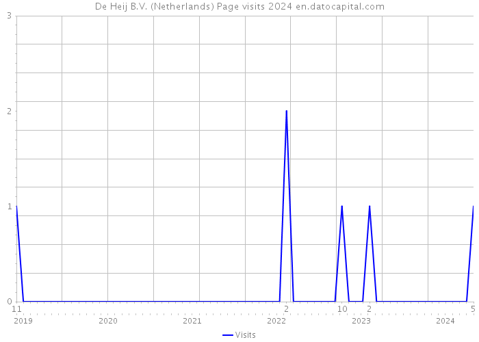 De Heij B.V. (Netherlands) Page visits 2024 