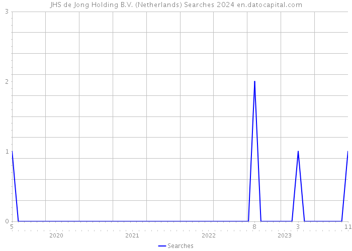 JHS de Jong Holding B.V. (Netherlands) Searches 2024 