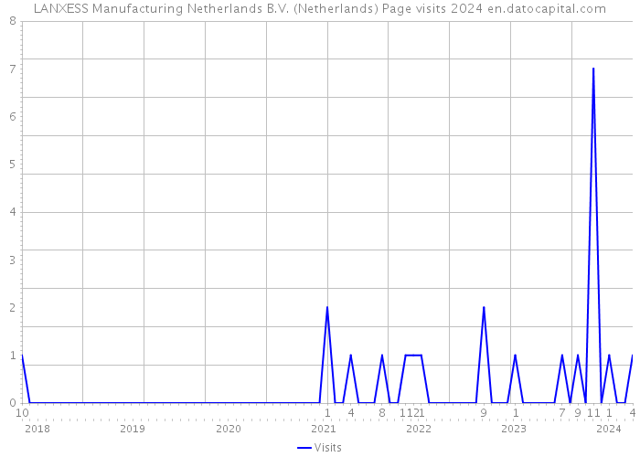 LANXESS Manufacturing Netherlands B.V. (Netherlands) Page visits 2024 