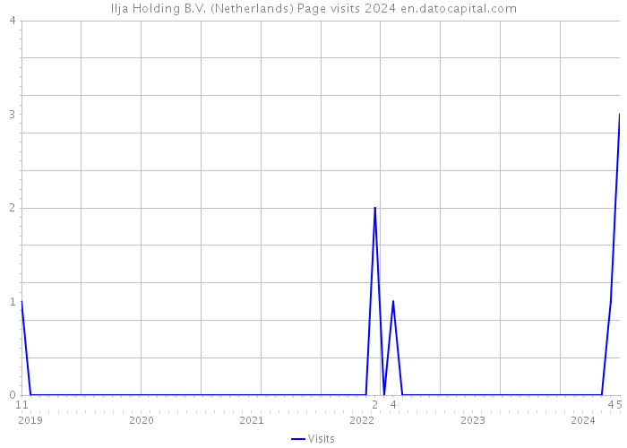 Ilja Holding B.V. (Netherlands) Page visits 2024 