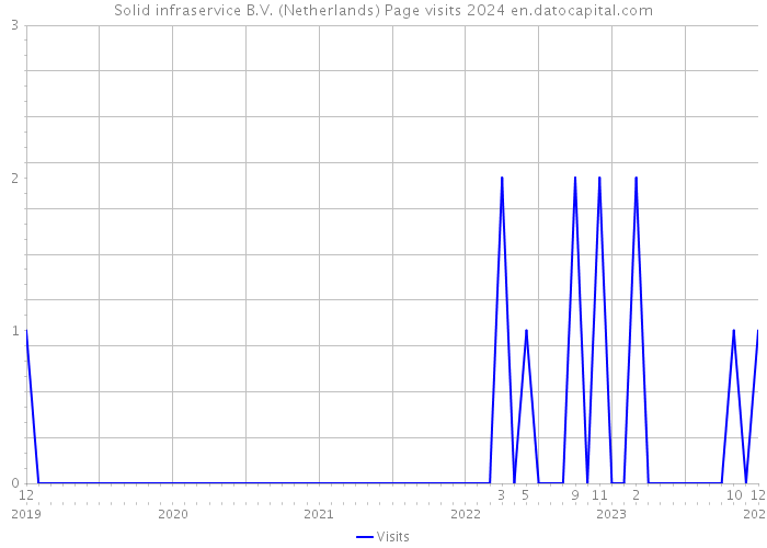 Solid infraservice B.V. (Netherlands) Page visits 2024 