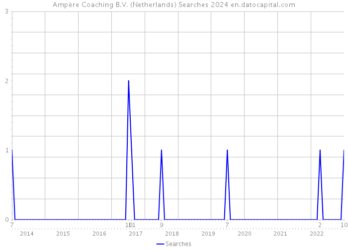Ampère Coaching B.V. (Netherlands) Searches 2024 