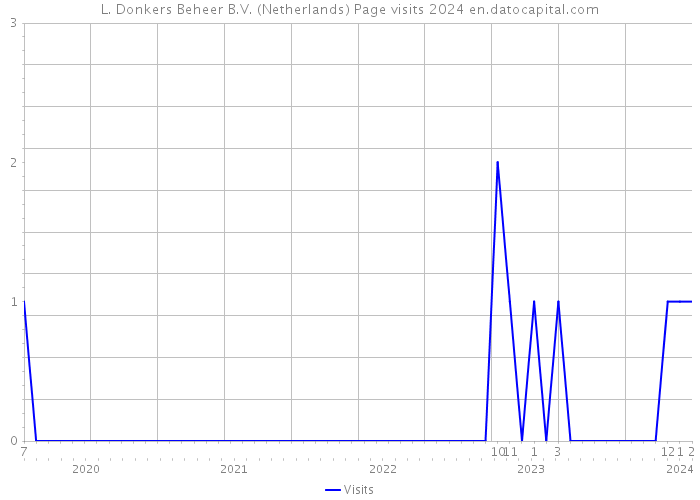 L. Donkers Beheer B.V. (Netherlands) Page visits 2024 