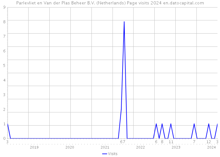 Parlevliet en Van der Plas Beheer B.V. (Netherlands) Page visits 2024 